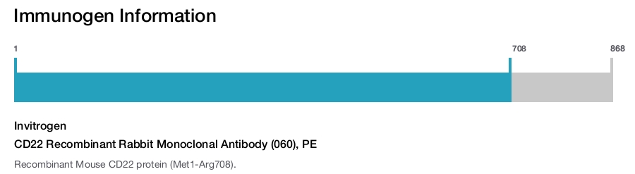 CD22 Recombinant Rabbit Monoclonal Antibody (060), PE