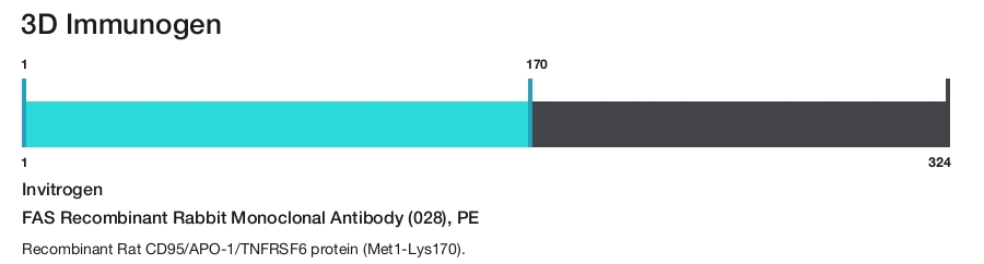 FAS Recombinant Rabbit Monoclonal Antibody (028), PE