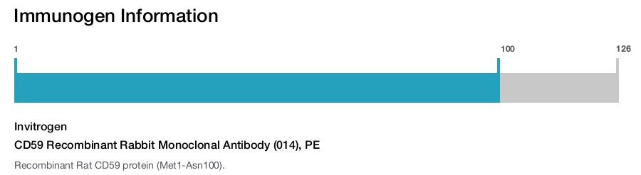 CD59 Recombinant Rabbit Monoclonal Antibody (014), PE