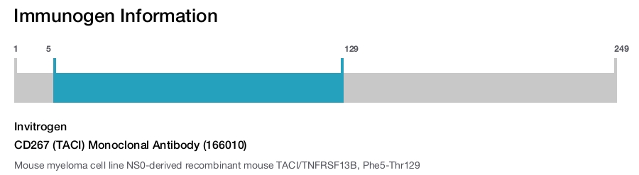 CD267 (TACI) Monoclonal Antibody (166010)