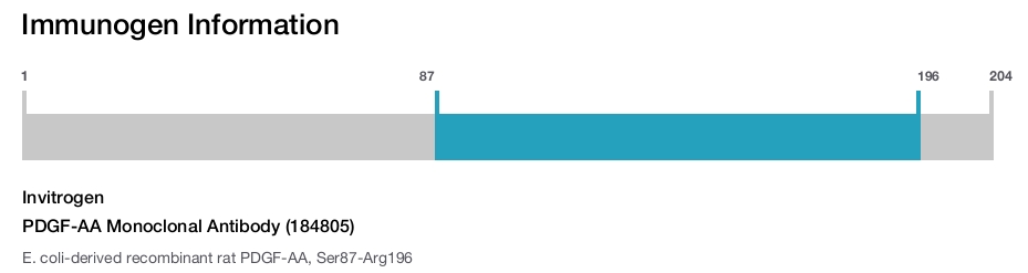 PDGF-AA Monoclonal Antibody (184805)
