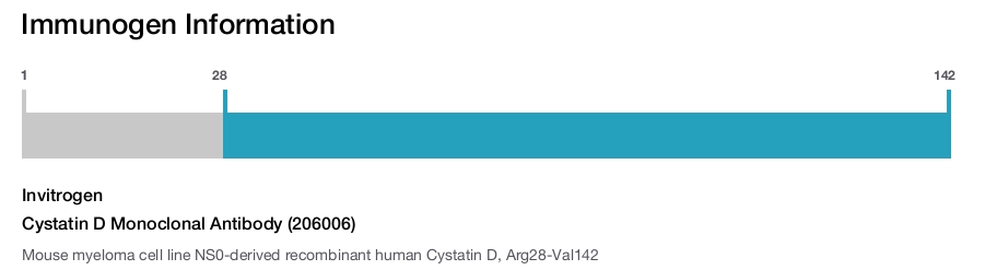 Cystatin D Monoclonal Antibody (206006)