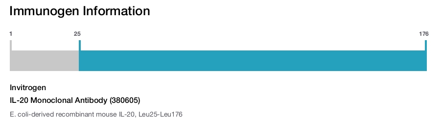 IL-20 Monoclonal Antibody (380605)