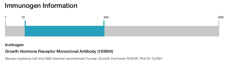Growth Hormone Receptor Monoclonal Antibody (193804)