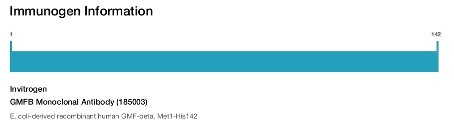 GMFB Monoclonal Antibody (185003)