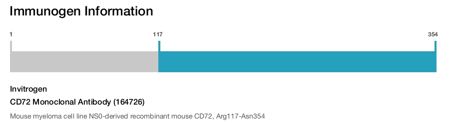 CD72 Monoclonal Antibody (164726)