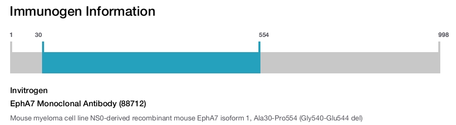 EphA7 Monoclonal Antibody (88712)