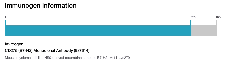 CD275 (B7-H2) Monoclonal Antibody (987614)