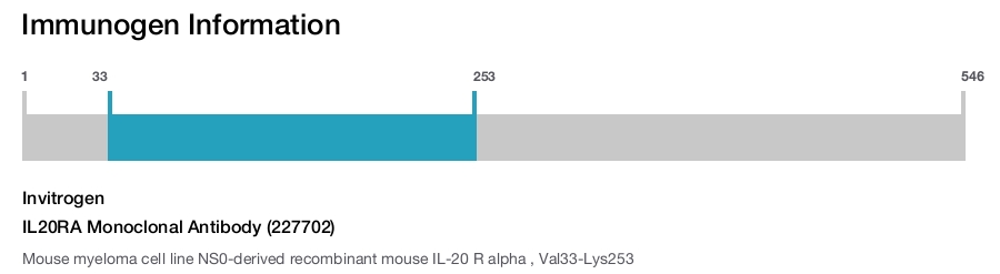 IL20RA Monoclonal Antibody (227702)