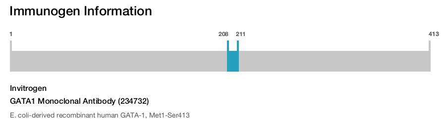 GATA1 Monoclonal Antibody (234732)