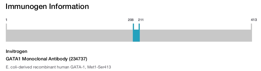 GATA1 Monoclonal Antibody (234737)