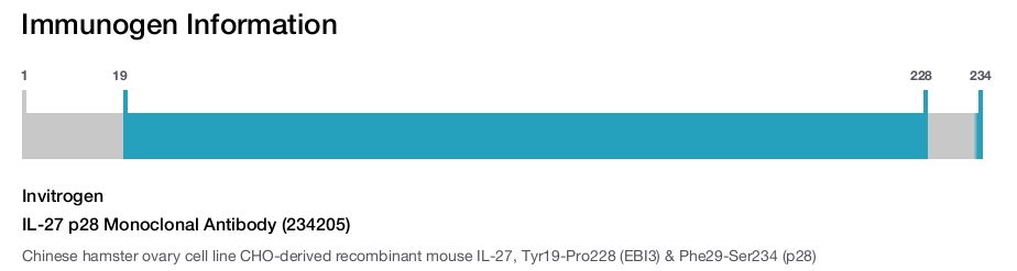 IL-27 p28 Monoclonal Antibody (234205)