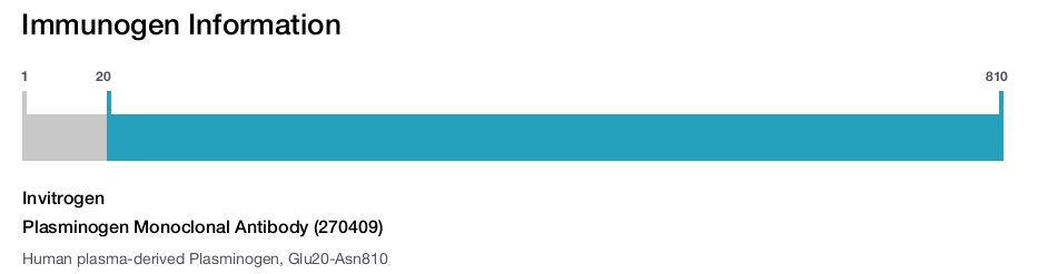 Plasminogen Monoclonal Antibody (270409)