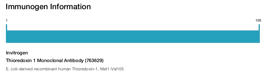 Thioredoxin 1 Monoclonal Antibody (763629)