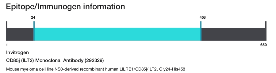 CD85j (ILT2) Monoclonal Antibody (292329)