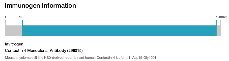 Contactin 4 Monoclonal Antibody (296015)