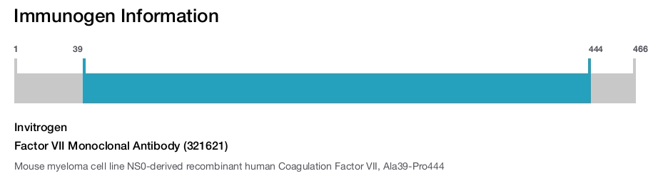 Factor VII Monoclonal Antibody (321621)