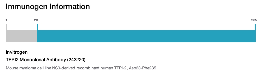 TFPI2 Monoclonal Antibody (243220)
