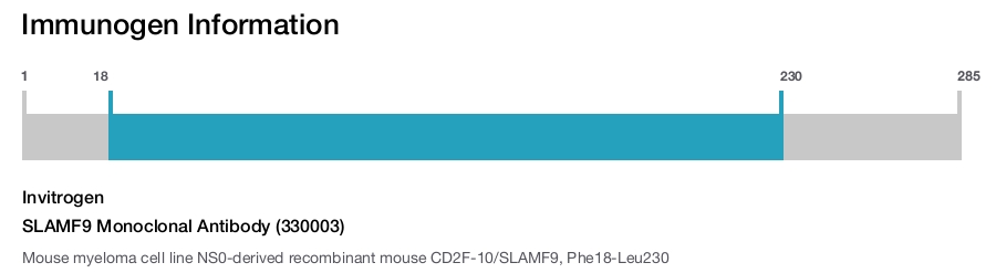 SLAMF9 Monoclonal Antibody (330003)