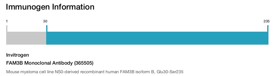 FAM3B Monoclonal Antibody (365505)