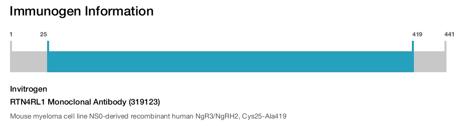 RTN4RL1 Monoclonal Antibody (319123)