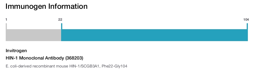 HIN-1 Monoclonal Antibody (368203)