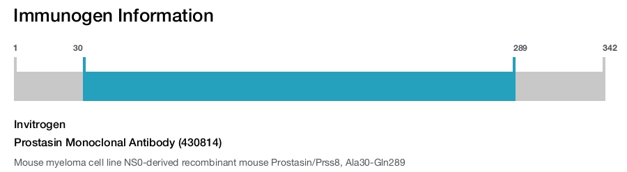 Prostasin Monoclonal Antibody (430814)
