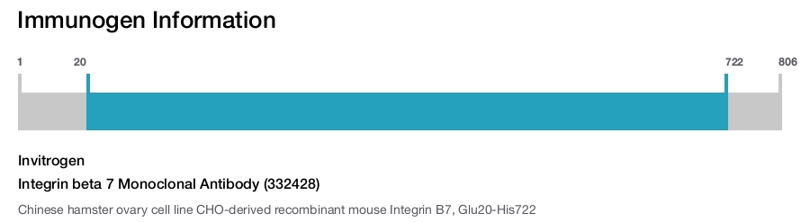 Integrin beta 7 Monoclonal Antibody (332428)
