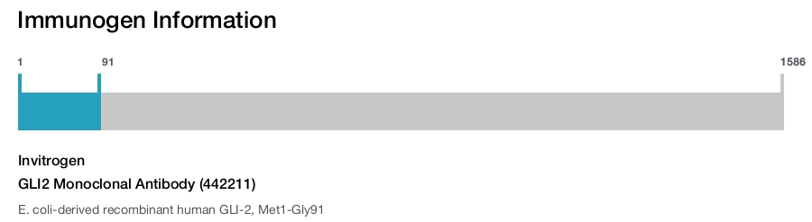 GLI2 Monoclonal Antibody (442211)