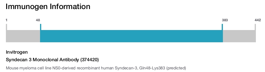 Syndecan 3 Monoclonal Antibody (374420)