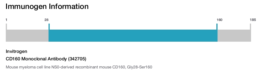 CD160 Monoclonal Antibody (342705)