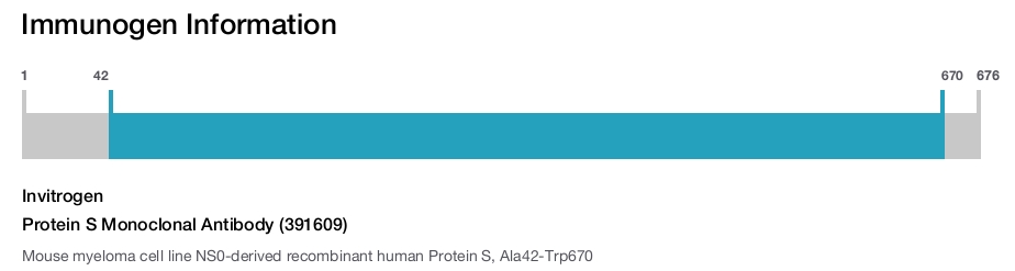 Protein S Monoclonal Antibody (391609)