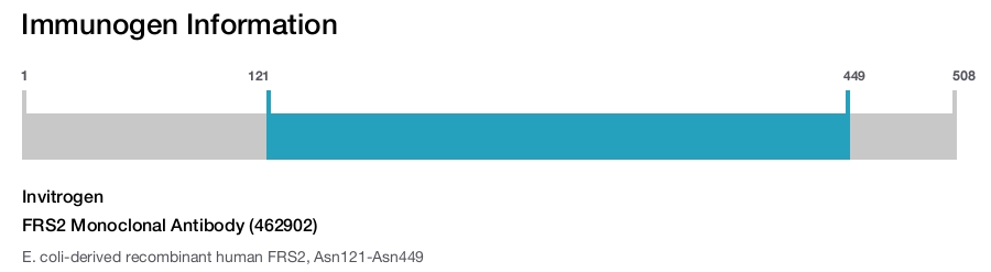 FRS2 Monoclonal Antibody (462902)