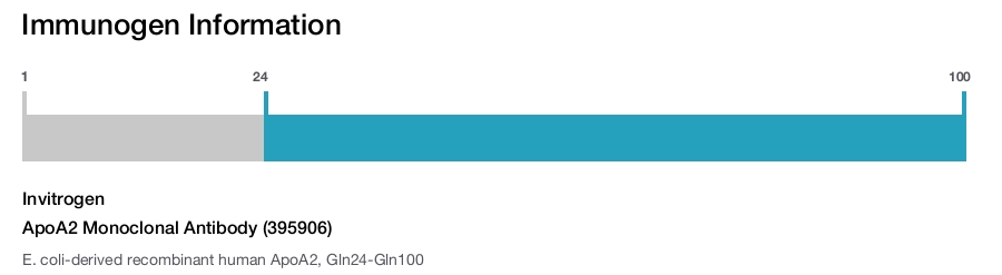 ApoA2 Monoclonal Antibody (395906)