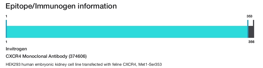 CXCR4 Monoclonal Antibody (374606)
