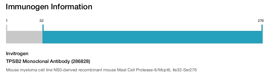 TPSB2 Monoclonal Antibody (286828)