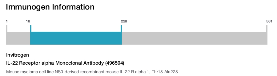 IL-22 Receptor alpha Monoclonal Antibody (496504)