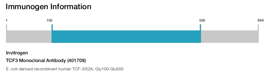 TCF3 Monoclonal Antibody (401709)