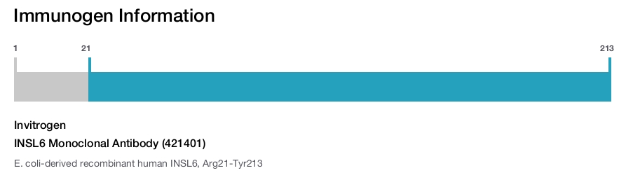 INSL6 Monoclonal Antibody (421401)