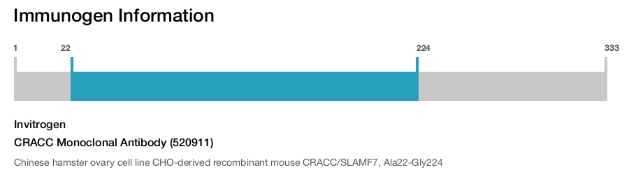 CRACC Monoclonal Antibody (520911)