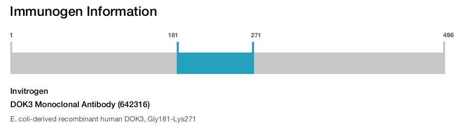 DOK3 Monoclonal Antibody (642316)