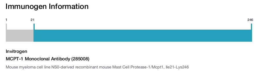 MCPT-1 Monoclonal Antibody (285008)
