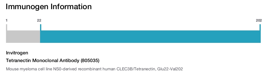Tetranectin Monoclonal Antibody (805035)
