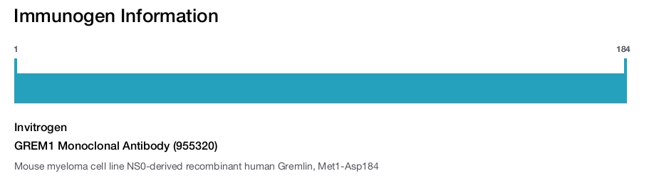 GREM1 Monoclonal Antibody (955320)