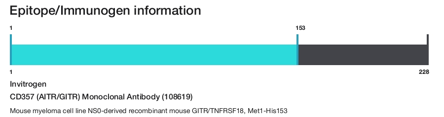 CD357 (AITR/GITR) Monoclonal Antibody (108619)
