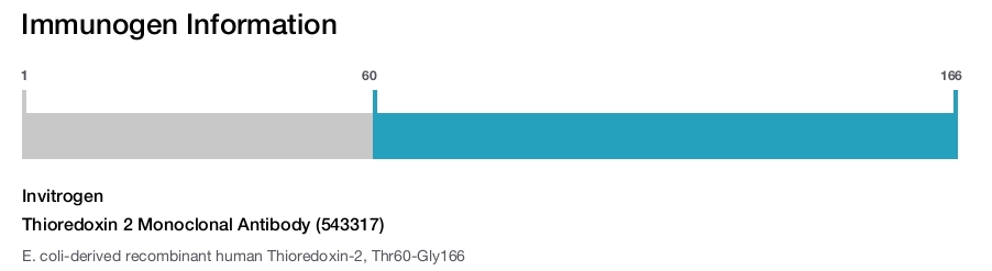 Thioredoxin 2 Monoclonal Antibody (543317)