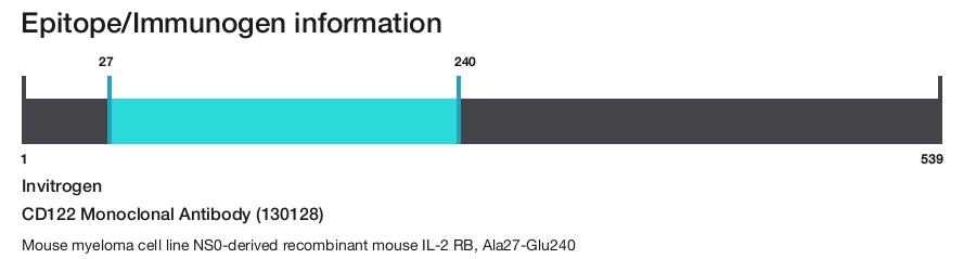 CD122 Monoclonal Antibody (130128)