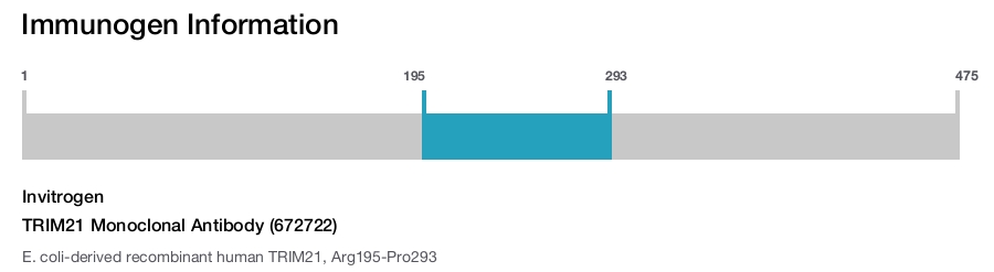 TRIM21 Monoclonal Antibody (672722)