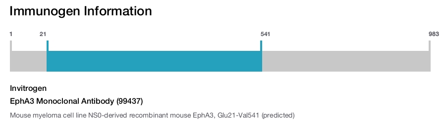 EphA3 Monoclonal Antibody (99437)