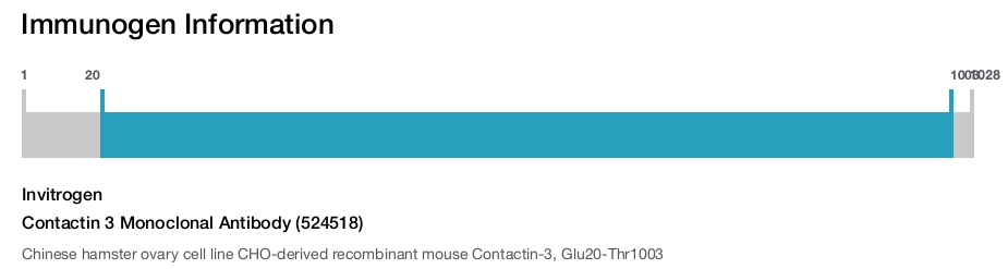 Contactin 3 Monoclonal Antibody (524518)